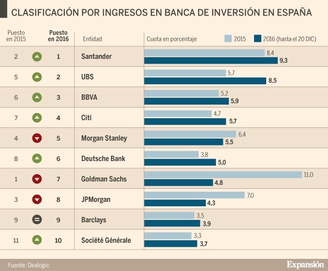 Imagen del día: estos son los bancos de inversión con mayores ingresos en España