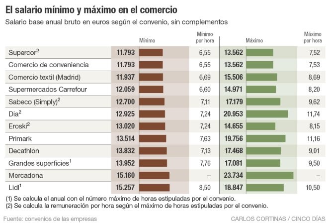 Imagen del día: el salario máximo y mínimo en el comercio y supermercados