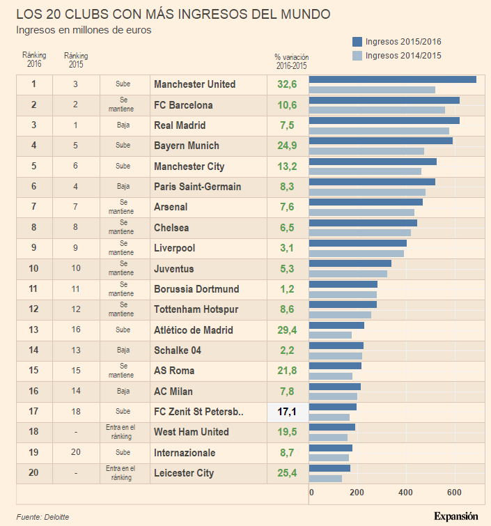 Imagen del día: estos son los clubs de fútbol más ricos del mundo