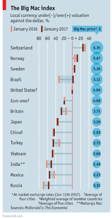 Imagen del día: el índice Big Mac refleja la fortaleza del dólar