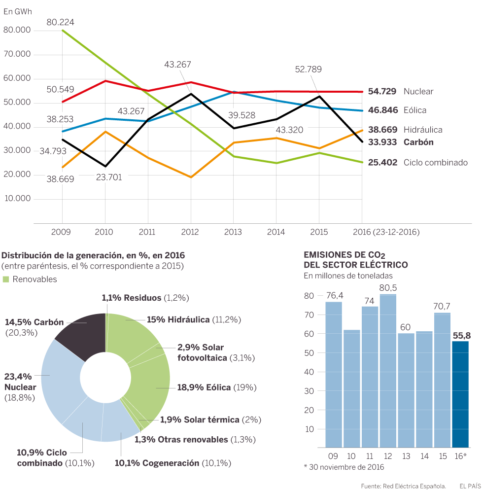 Imagen del día: la producción de electricidad según las fuentes de energía