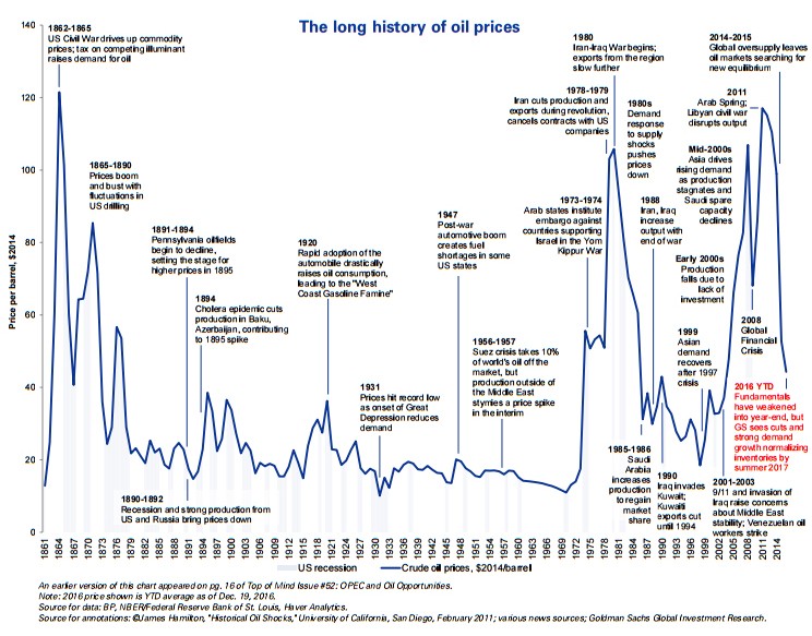 La larga historia del precio del petróleo y sus vaivenes