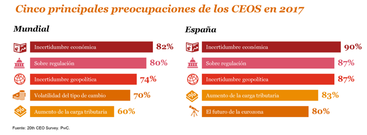 Imagen del día: las principales preocupaciones de los altos directivos en 2017