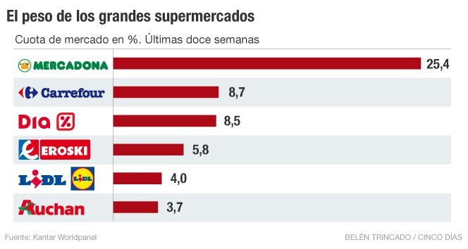 Imagen del día: la cuota de mercado de los grandes 'super' en España