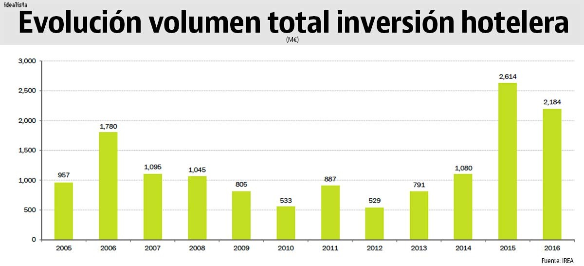 Radiografía del sector hotelero: quién compra, dónde y la inversión total en 2016