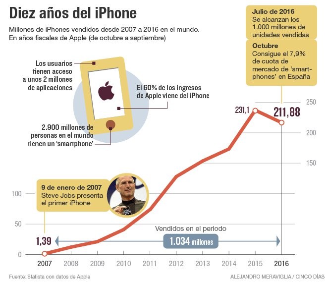Imagen del día: el teléfono inteligente por excelencia, iPhone, cumple una década