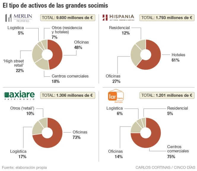 Imagen del día: las grandes socimis se reparten el pastel inmobiliario