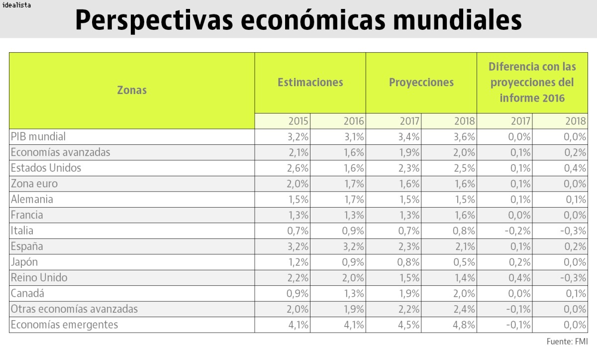 El FMI mejora sus previsiones para España y asegura que crecerá tanto como EEUU en 2017