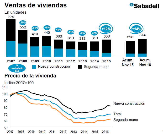 Las cuentas de la banca constatan la subida del precio de la vivienda y el tirón del tipo fijo en 2016