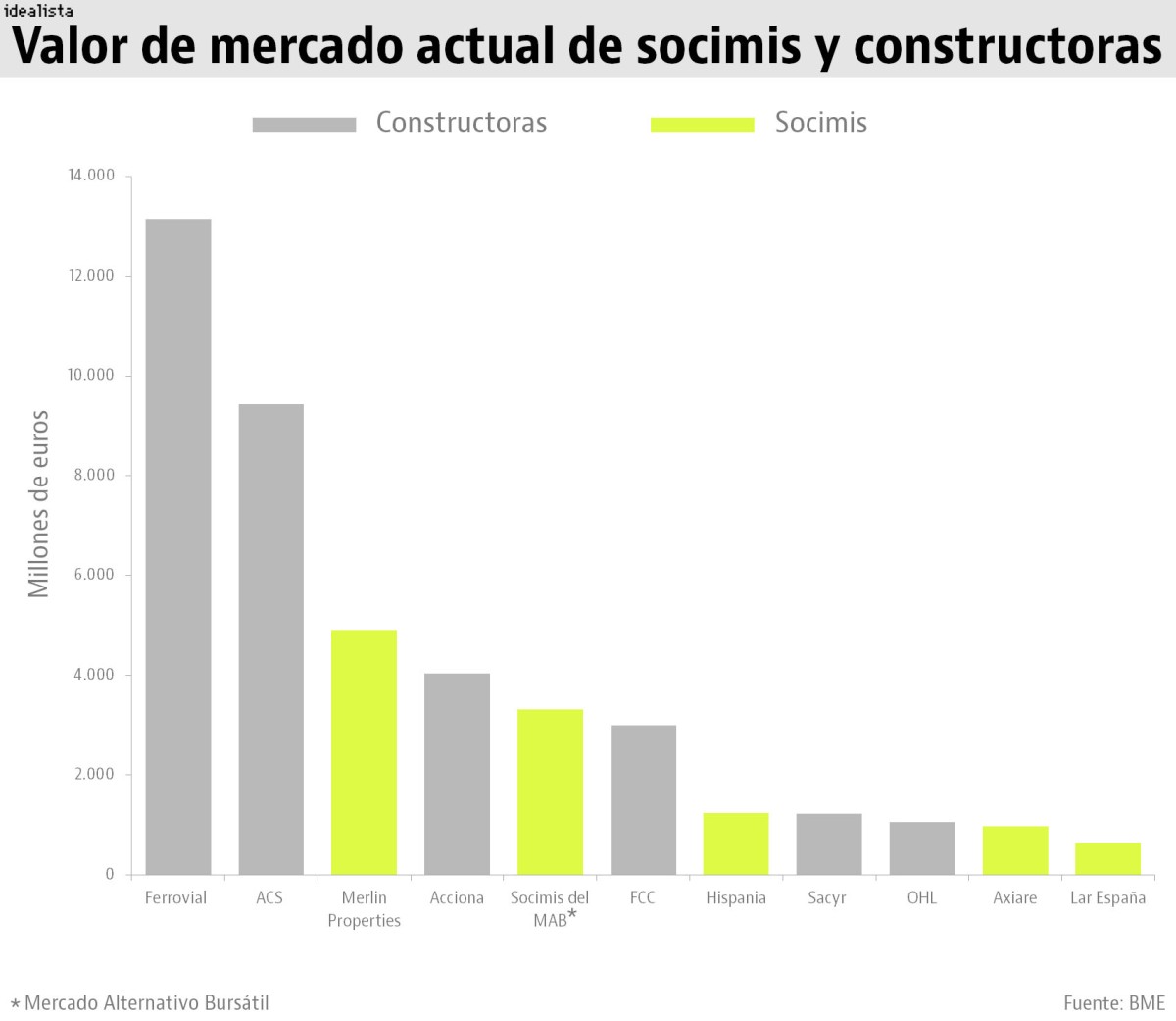 Nuevo ciclo inmobiliario: las socimis pisan los talones en bolsa a la vieja guardia de la construcción