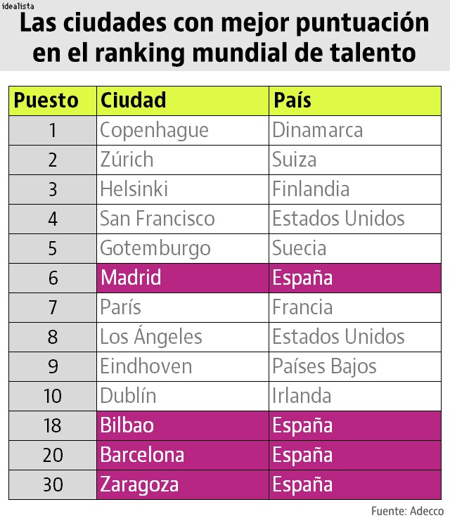 Madrid, entre las ciudades que mejor gestiona el talento en todo el mundo