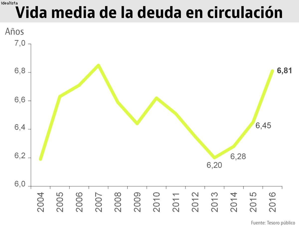 España necesita captar en los mercados 600 millones al día para pagar las deudas y los gastos de 2017