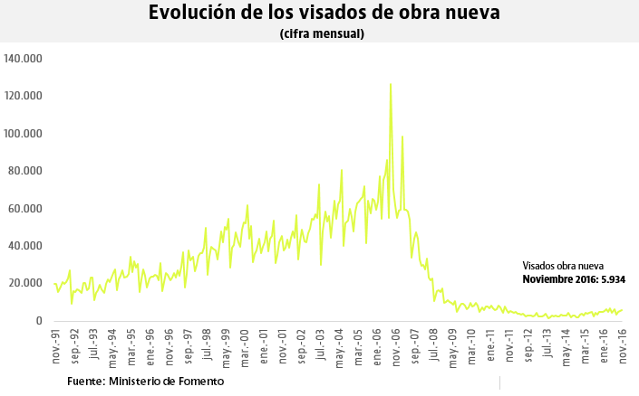 Los permisos de obra nueva firman el mejor noviembre desde 2010 y crecen un 32,5%