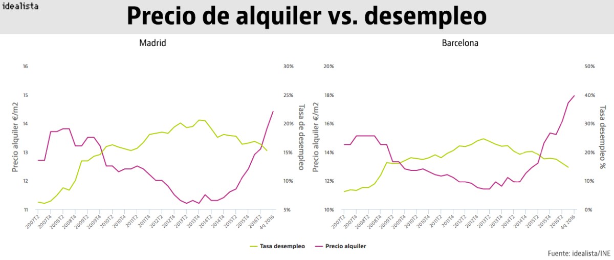 Por qué suben los alquileres: una pista, tiene poco que ver con los pisos turísticos