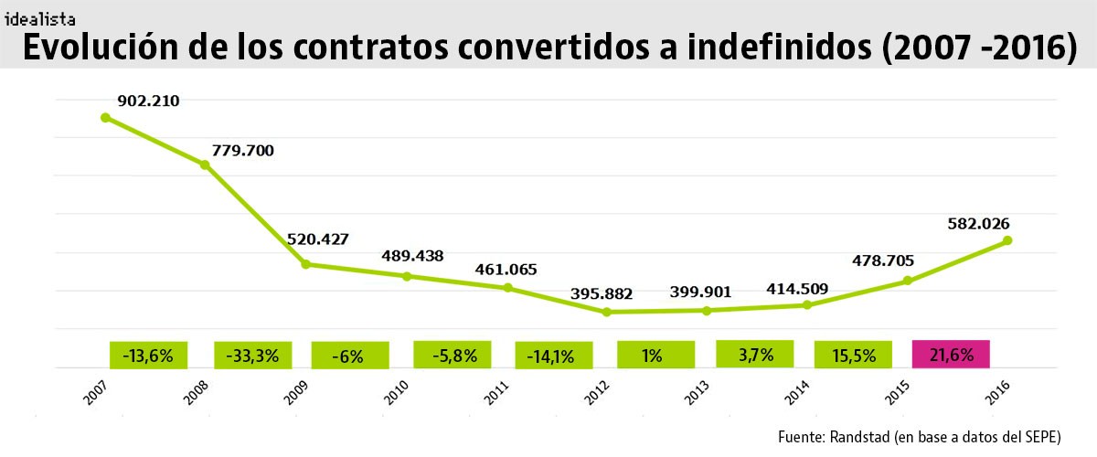 Cada día 1.600 contratos de trabajo temporales pasan a ser fijos en España