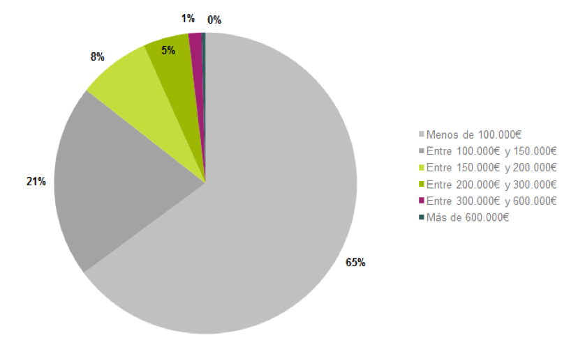 Los pisos de los bancos son grandes y baratos… pero están donde casi nadie quiere vivir