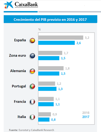 Caixabank: la economía española se juega 9.000 millones por la incertidumbre política mundial