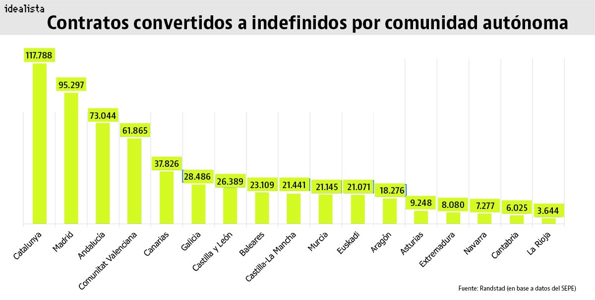 Cada día 1.600 contratos de trabajo temporales pasan a ser fijos en España