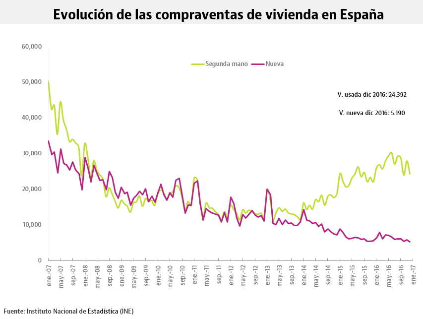 2016 cumple las previsiones: se venden más de 400.000 viviendas por primera vez desde 2010 