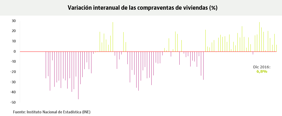2016 cumple las previsiones: se venden más de 400.000 viviendas por primera vez desde 2010 