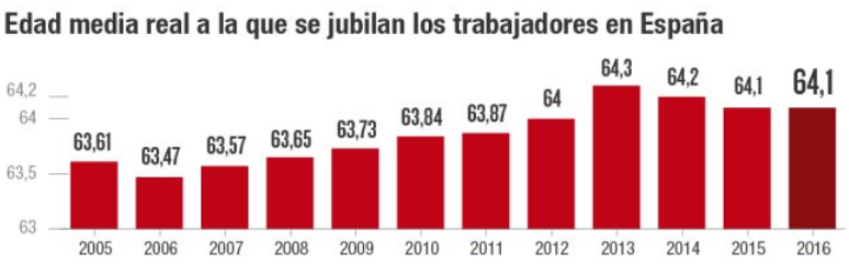Imagen del día: evolución de la edad real de jubilación en España