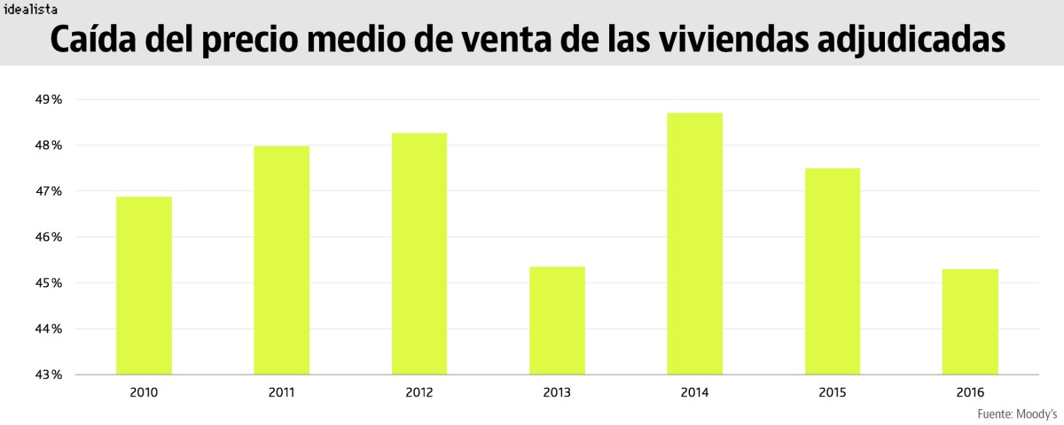 Las viviendas embargadas por los bancos se deprecian un 45% y tardan casi 3 años en venderse