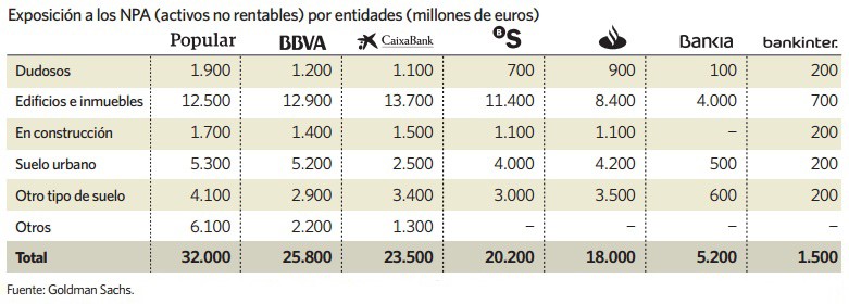 Imagen del día: Exposición de la banca a los activos no rentables