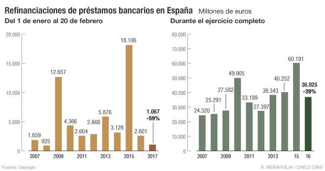 Imagen del día: La refinanciación de préstamos se hunde en el arranque de año