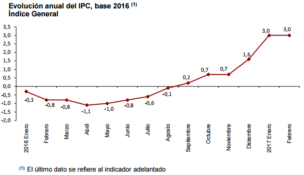 Imagen del día: El IPC se mantiene en febrero en el 3%