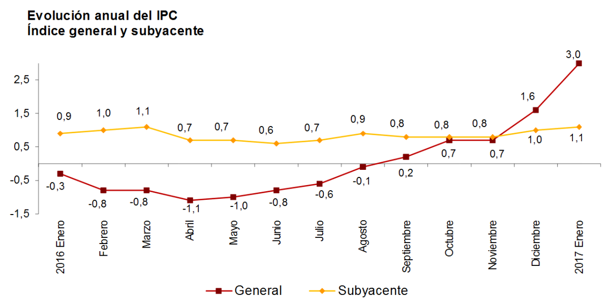 Imagen del día: la subida de la luz dispara el IPC de enero hasta el 3% 