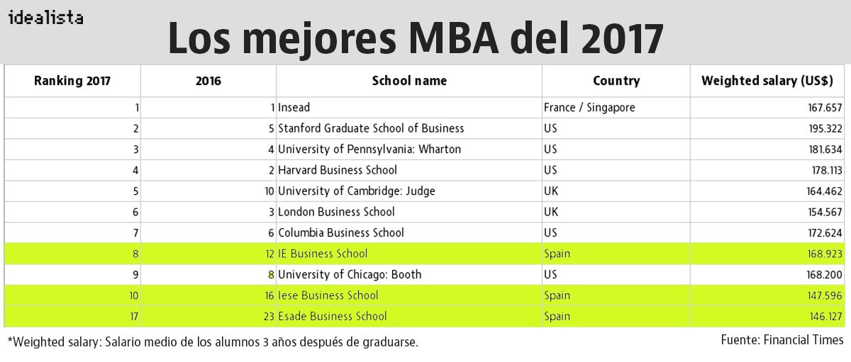 Imagen del día: Los MBA más prestigiosos del mundo