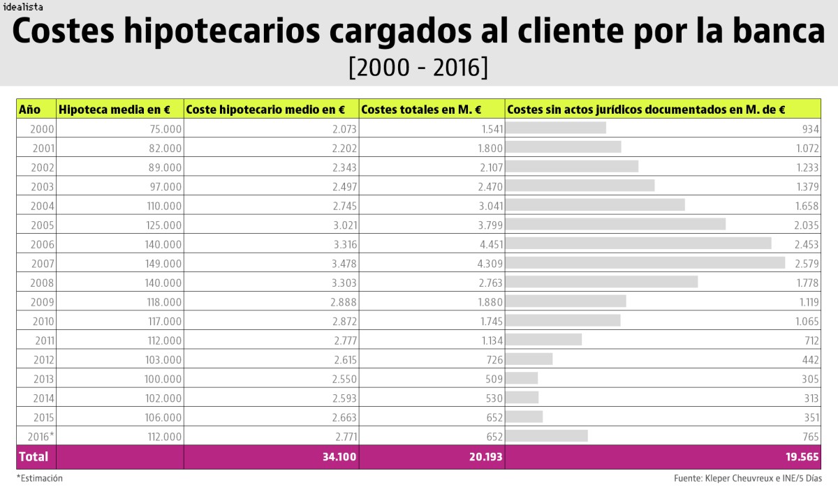 La banca se enfrenta a devolver más de 20.000 millones por los gastos de las hipotecas