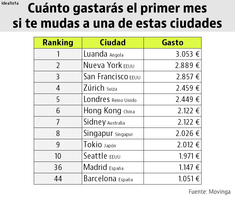 Descubre lo que te vas a gastar si te mudas a alguna de estas ciudades (ranking)
