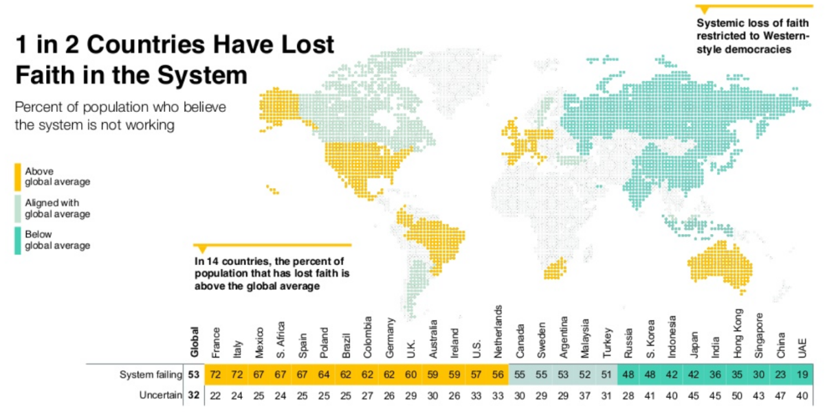 España es uno de los países del mundo que más desconfía de su Gobierno y las empresas