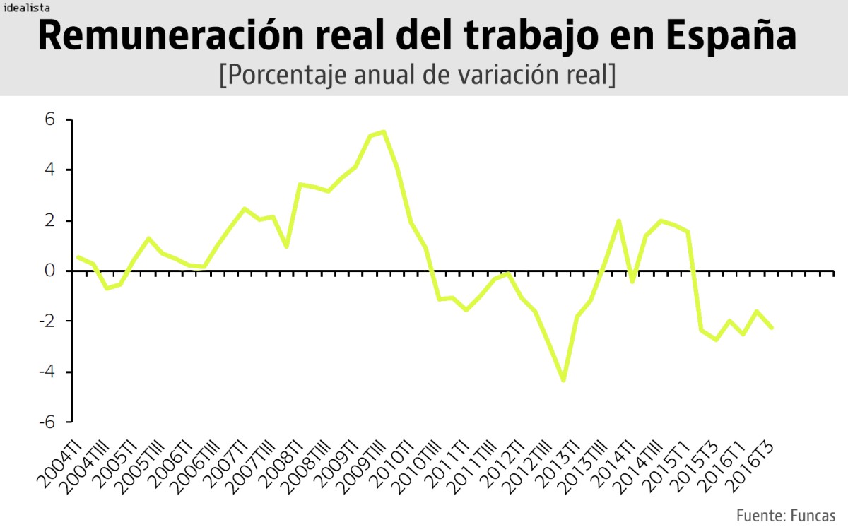 Solo podrán comprar vivienda los que tengan ahorros y un buen trabajo