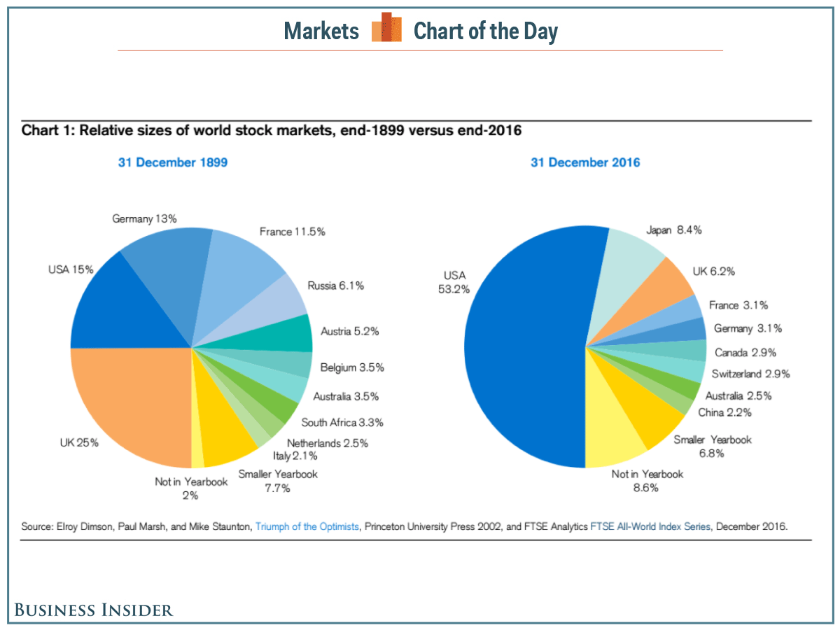 Imagen del día: Evolución de los mercados en los últimos 117 años 