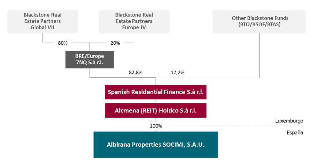 El gigante Blackstone saca a bolsa 5.000 inmuebles en alquiler valorados en 500 millones