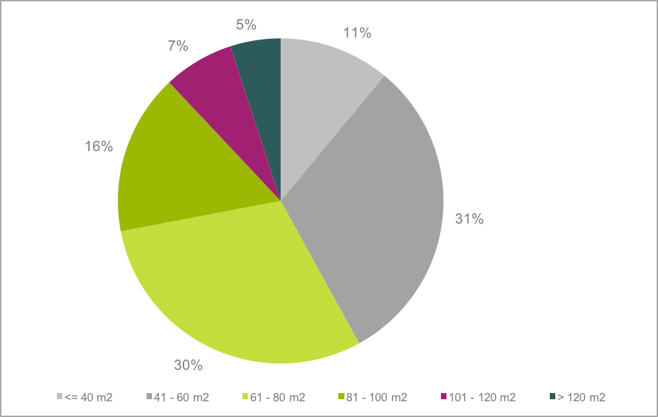 El 12% de los pisos alquilados no dura ni 48 horas en el mercado
