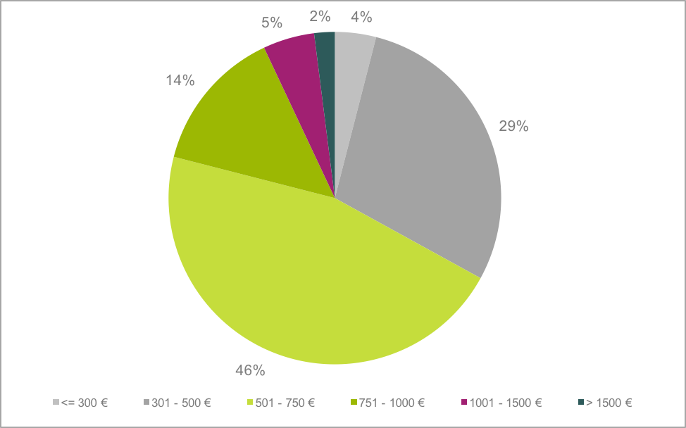 El 12% de los pisos alquilados no dura ni 48 horas en el mercado