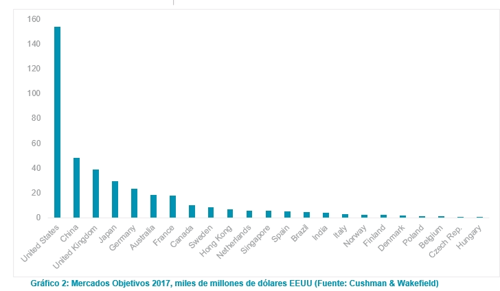 España, en el puesto 13 del ranking de principales destinos de la inversión inmobiliaria