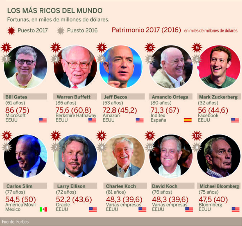 Imagen del día: Estas son las 10 mayores fortunas del mundo