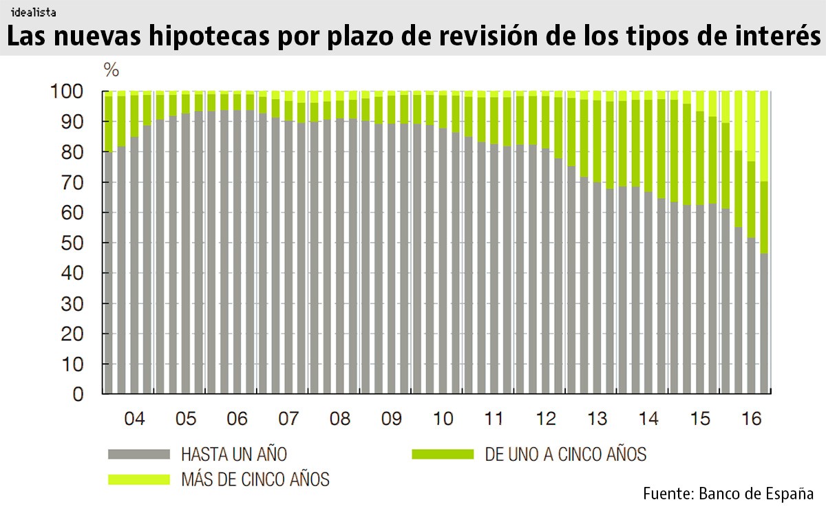 Más de la mitad de las nuevas hipotecas se libran de la revisión del interés en el primer año
