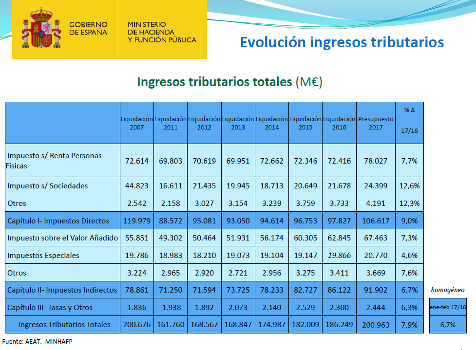 El Gobierno desvela las primeras pinceladas de los Presupuestos Generales del Estado para 2017