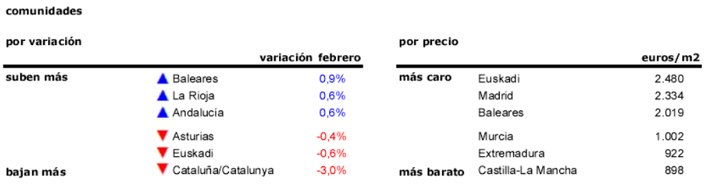 La vivienda busca el equilibrio: sube ligeramente en media España y cae levemente en la otra mitad