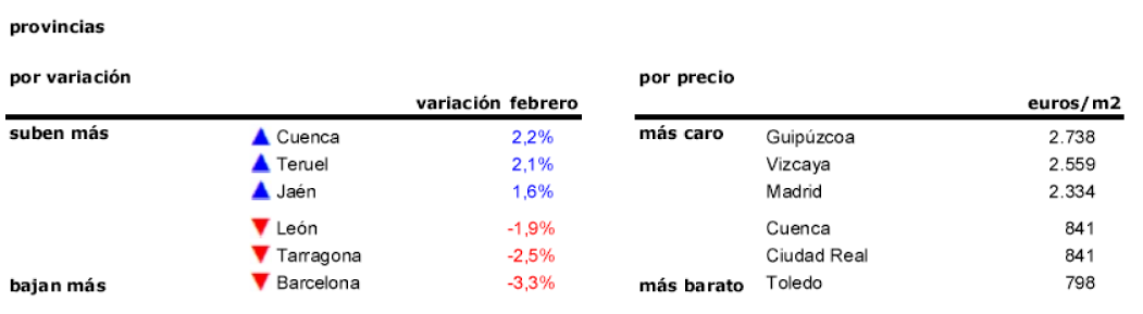 La vivienda busca el equilibrio: sube ligeramente en media España y cae levemente en la otra mitad