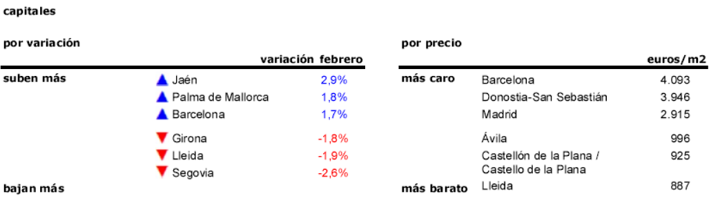 La vivienda busca el equilibrio: sube ligeramente en media España y cae levemente en la otra mitad