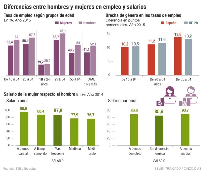 Persisten las diferencias de género en el mercado laboral español