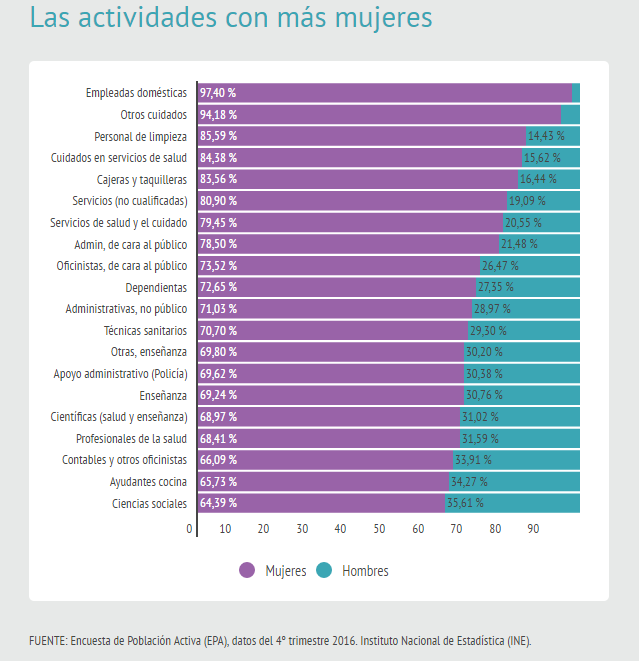 Imagen del día: Los empleos donde siguen trabajando más mujeres que hombres