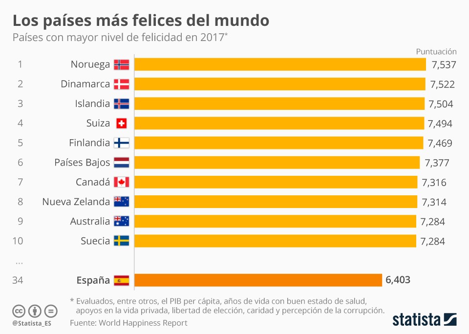 Imagen del día: España, en el puesto 34 de los países más felices del mundo