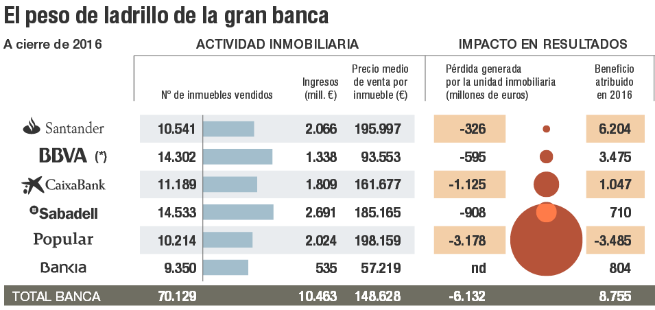 La banca española vendió 70.000 activos en 2016, pero perdió 6.000 millones por el lastre del ladrillo
